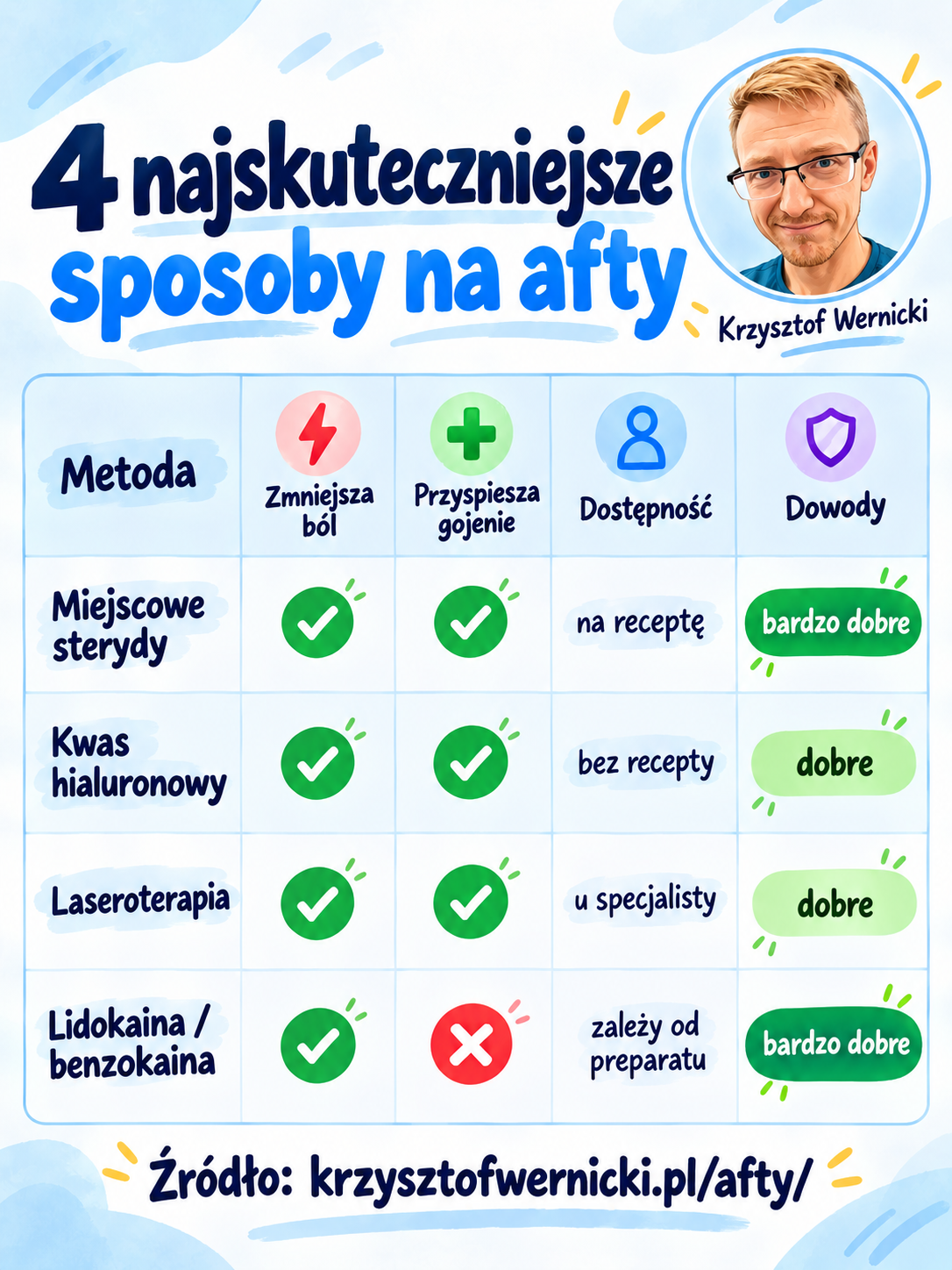 4 najskuteczniejsze sposoby na afty – porównanie skuteczności leczenia