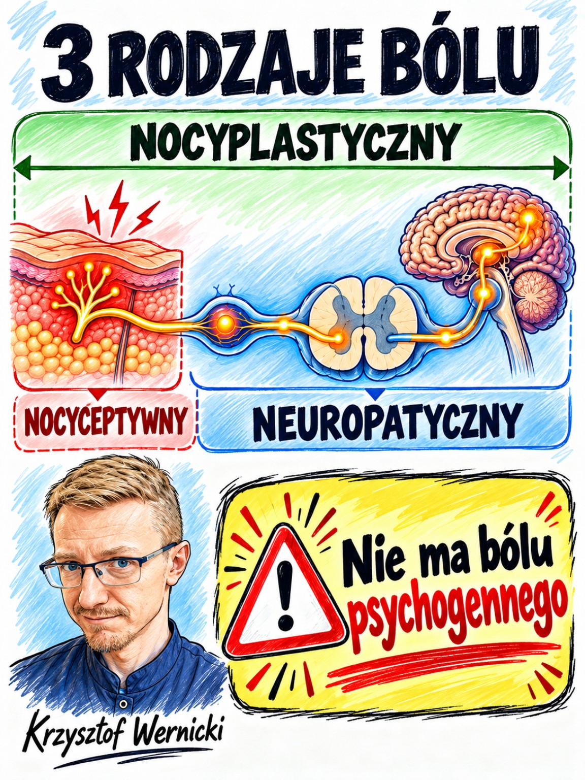 3 rodzaje bólu